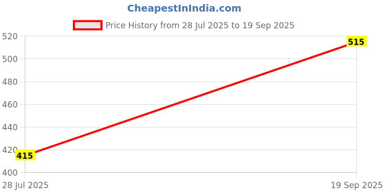 ajio.com digital dress room Men Tie-Up N Letter Barrel Shape Thread Rakhi  digital dress room Price History Graph from 28 Jul 2025 to 19 Sep 2025