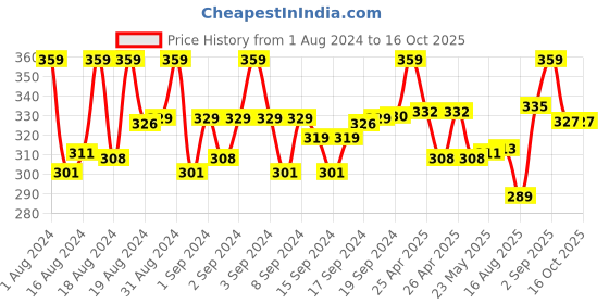 ajio.com digital dress room Men Turtle Beaded Tie-Up Rakhi digital dress room Price History Graph from 1 Aug 2024 to 16 Oct 2025