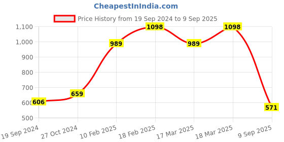 ajio.com digital dress room Necklace digital dress room Price History Graph from 19 Sep 2024 to 9 Sep 2025
