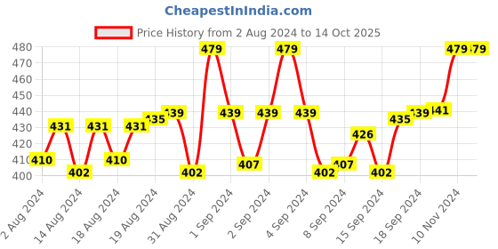 ajio.com digital dress room Om Design Rudraksha Tie-Up Rakhi digital dress room Price History Graph from 2 Aug 2024 to 14 Oct 2025