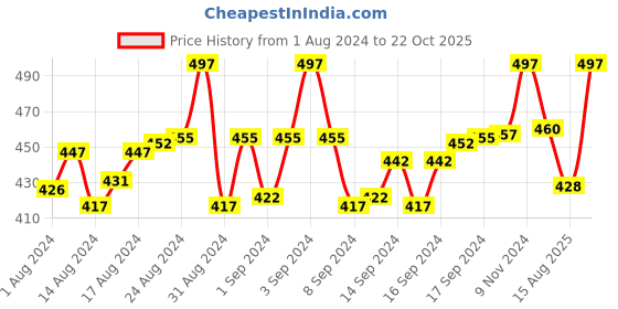 ajio.com digital dress room Plastic Heart Q Alphabet Rakhi digital dress room Price History Graph from 1 Aug 2024 to 22 Oct 2025