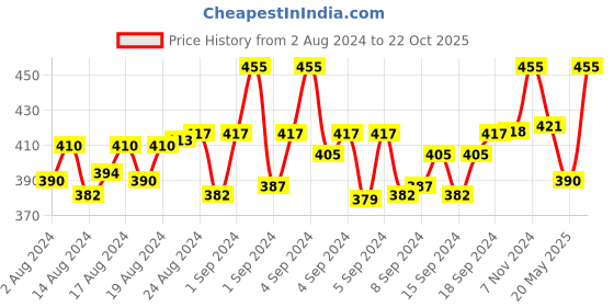 ajio.com digital dress room Rudraksh Rakhi with Buddha digital dress room Price History Graph from 2 Aug 2024 to 22 Oct 2025