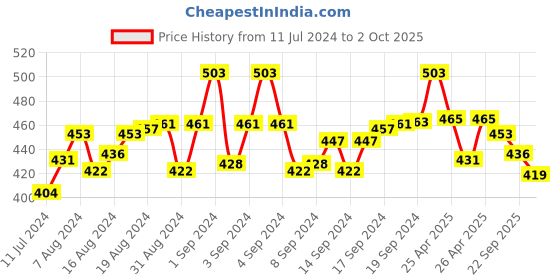 ajio.com digital dress room Rudraksh Rakhi with Ganesh Ji digital dress room Price History Graph from 11 Jul 2024 to 2 Oct 2025