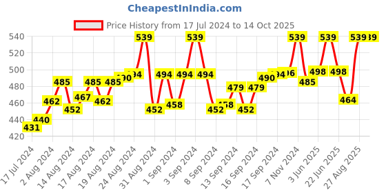 ajio.com digital dress room Set of 2 Ganesh Pendant Beaded Rakhis digital dress room Price History Graph from 17 Jul 2024 to 14 Oct 2025
