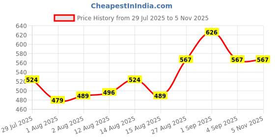 ajio.com digital dress room Set of 2 Gold-Plated Butterfly & Sea Shell Charms Thread Tie-Up Rakhi Bracelets digital dress room Price History Graph from 29 Jul 2025 to 5 Nov 2025