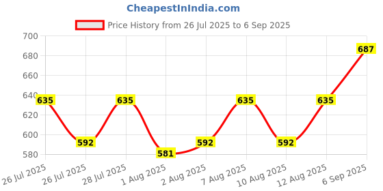 ajio.com digital dress room Set of 2 Tie-Up Evil Eye Charm AD Bracelet Rakhis digital dress room Price History Graph from 26 Jul 2025 to 6 Sep 2025
