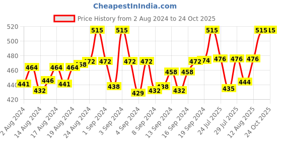 ajio.com digital dress room Set of 2 Tie-Up Fancy Rakhi Designs Elephant/Ganesh Ji Pendant/Rudhraksha Multicoloured Raksha Bandhan digital dress room Price History Graph from 2 Aug 2024 to 24 Oct 2025