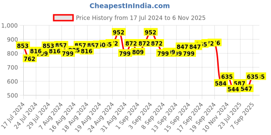 ajio.com digital dress room Set of 3 Elephant Headed Rakhis with Tie-Up digital dress room Price History Graph from 17 Jul 2024 to 5 Nov 2025