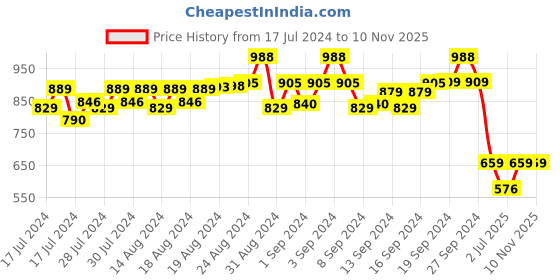 ajio.com digital dress room Set of 3 Eye Evil Beaded Rakhis digital dress room Price History Graph from 17 Jul 2024 to 7 Nov 2025