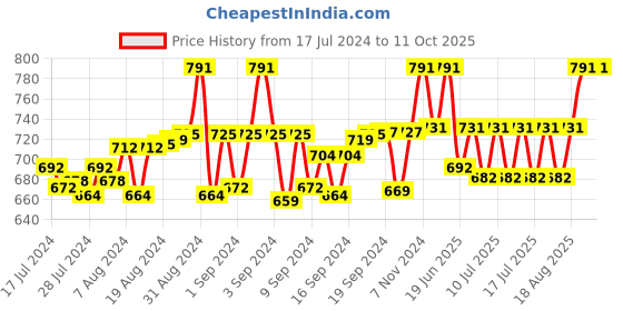 ajio.com digital dress room Set of 3 Gold-Plated Stone-Studded Rakhis digital dress room Price History Graph from 17 Jul 2024 to 10 Oct 2025