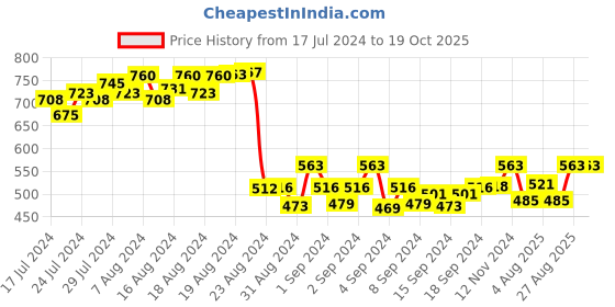 ajio.com digital dress room Set of 3 Kundan Rudraksha Beads Rakhis digital dress room Price History Graph from 17 Jul 2024 to 19 Oct 2025