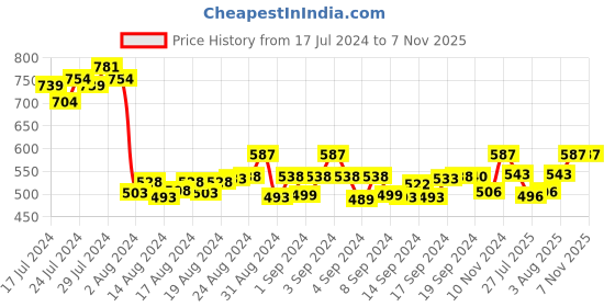 ajio.com digital dress room Set of 3 Rudraksha Beaded Rakhis digital dress room Price History Graph from 17 Jul 2024 to 6 Nov 2025