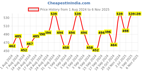 ajio.com digital dress room Set of 3 Tie-Up Fancy Rakhi Designs Tortoise Ball Shape Pendant Multicoloured Mauli Raksha Bandhan digital dress room Price History Graph from 1 Aug 2024 to 6 Nov 2025