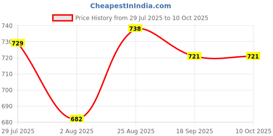 ajio.com digital dress room Set of 4 Thread Tie-Up Rakhis with Charms digital dress room Price History Graph from 29 Jul 2025 to 10 Oct 2025