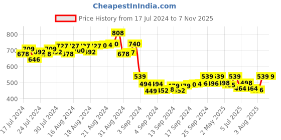 ajio.com digital dress room Set of 6 Beaded Ganesh Rakhis digital dress room Price History Graph from 17 Jul 2024 to 7 Nov 2025