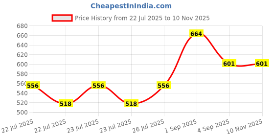 ajio.com digital dress room Silver-Plated D Letter Evil Eye Bracelet Rakhi digital dress room Price History Graph from 22 Jul 2025 to 9 Nov 2025