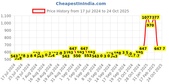 ajio.com digital dress room Silver-Plated Rudraksh Beaded Chain digital dress room Price History Graph from 17 Jul 2024 to 24 Oct 2025