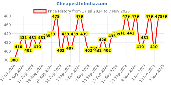 ajio.com digital dress room Tie-Up Eye Evil Rakhi digital dress room Price History Graph from 17 Jul 2024 to 6 Nov 2025
