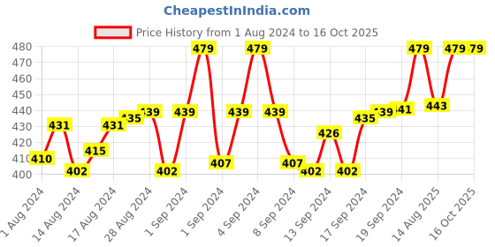 ajio.com digital dress room Tie-Up Fancy Rakhi Design Funky Slogan Second Favourite Child Mauli Raksha Bandhan digital dress room Price History Graph from 1 Aug 2024 to 16 Oct 2025