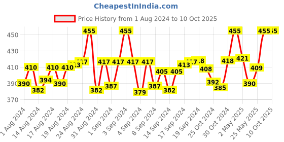 ajio.com digital dress room Tie-Up Fancy Rakhi Design with Funky Camera Wala Bhai Pendant Multicoloured Mauli Raksha Bandhan digital dress room Price History Graph from 1 Aug 2024 to 10 Oct 2025