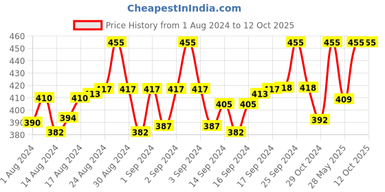 ajio.com digital dress room Tie-Up Fancy Rakhi Designs Ganesh Ji Pendant with Flower Multicoloured Mauli Raksha Bandhan digital dress room Price History Graph from 1 Aug 2024 to 12 Oct 2025
