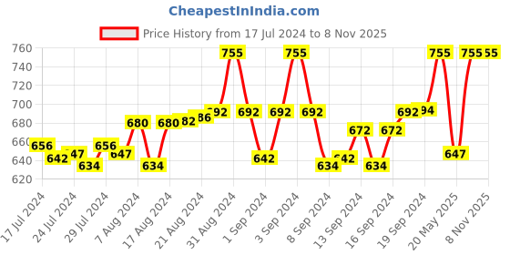 ajio.com digital dress room Tie-Up Letter V Rakhi Fancy Designs Alphabet Gold Plated Customised AD Pendant Mauli Raksha Bandhan digital dress room Price History Graph from 17 Jul 2024 to 5 Nov 2025