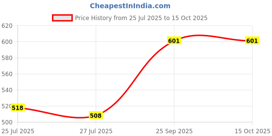 ajio.com digital dress room Tie-Up Set of 2 Silver Plated Thread Rakhi digital dress room Price History Graph from 25 Jul 2025 to 15 Oct 2025
