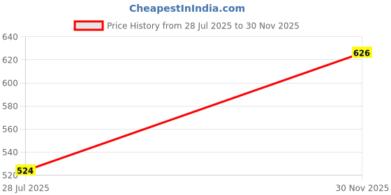 ajio.com digital dress room Tie-Up Set of 2 Silver Plated Thread Rakhi digital dress room Price History Graph from 28 Jul 2025 to 30 Nov 2025