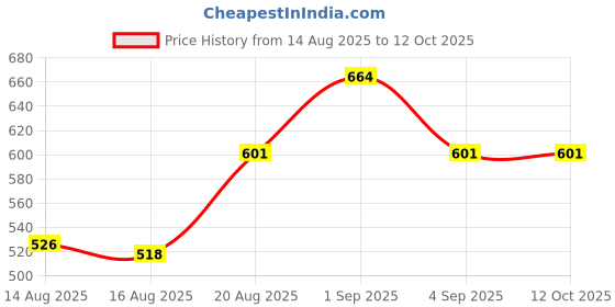 ajio.com digital dress room Tie-Up Set of 2 Silver Plated Thread Rakhi digital dress room Price History Graph from 14 Aug 2025 to 11 Oct 2025