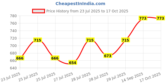 ajio.com digital dress room Tie-Up Set of 2 Thread Rakhi digital dress room Price History Graph from 23 Jul 2025 to 16 Oct 2025
