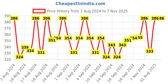 ajio.com digital dress room Tortoise Beaded Tie-Up Rakhis digital dress room Price History Graph from 2 Aug 2024 to 6 Nov 2025