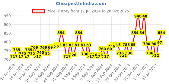 ajio.com digital dress room Women Gold-Plated Beaded Mangalsutra digital dress room Price History Graph from 17 Jul 2024 to 28 Oct 2025