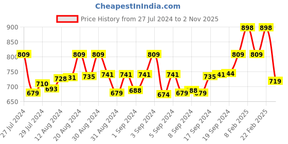 ajio.com digital dress room Women Gold-Plated Beaded Mangalsutra digital dress room Price History Graph from 27 Jul 2024 to 2 Nov 2025