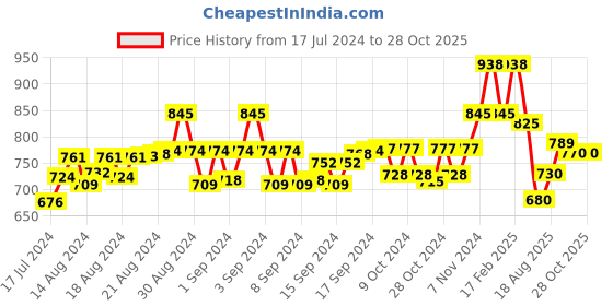 ajio.com digital dress room Women Gold-Plated Beaded Mangalsutra digital dress room Price History Graph from 17 Jul 2024 to 27 Oct 2025