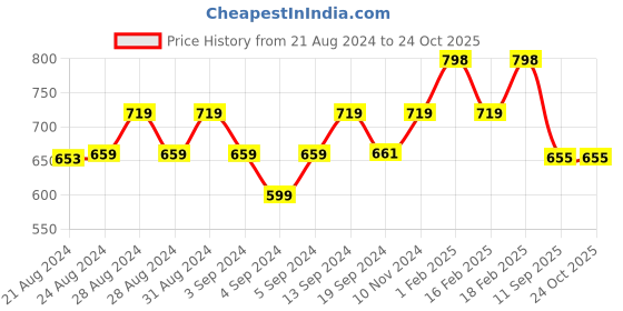 ajio.com digital dress room Women Gold-Plated Pearl-Beaded Mangalsutra digital dress room Price History Graph from 21 Aug 2024 to 22 Oct 2025