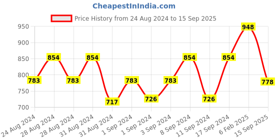ajio.com digital dress room Women Gold-Plated Pearl-Beaded Mangalsutra digital dress room Price History Graph from 24 Aug 2024 to 15 Sep 2025