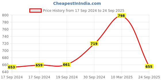 ajio.com digital dress room Women Gold-Plated Pearl-Beaded Mangalsutra digital dress room Price History Graph from 17 Sep 2024 to 24 Sep 2025