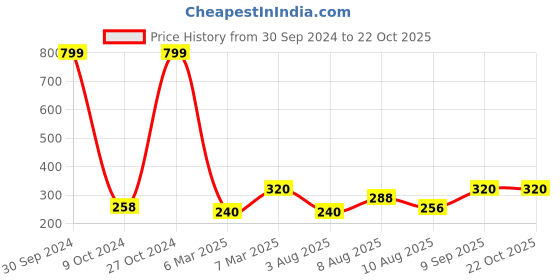 ajio.com indie picks Digital Print Bamboo Silk Stole indie picks Price History Graph from 30 Sep 2024 to 22 Oct 2025