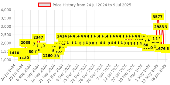 ajio.com urban space Digital Print Carpet 6' x 4' urban space Price History Graph from 24 Jul 2024 to 9 Jul 2025