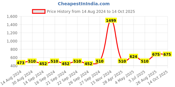ajio.com hosta homes Digital Print Centre Table Placement Mat hosta homes Price History Graph from 14 Aug 2024 to 14 Oct 2025