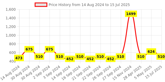ajio.com hosta homes Digital Print Cotton Centre Table Mat hosta homes Price History Graph from 14 Aug 2024 to 15 Jul 2025