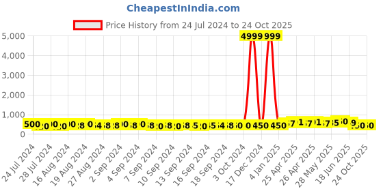 ajio.com indigifts Digital Print Cushion Cover 12" x 12" indigifts Price History Graph from 24 Jul 2024 to 23 Oct 2025