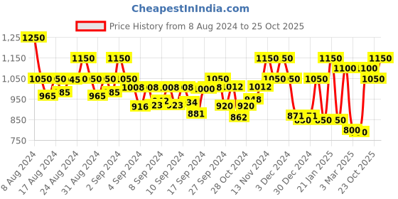 ajio.com 999store Digital Print Framed Wall Art Painting 999store Price History Graph from 8 Aug 2024 to 25 Oct 2025