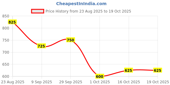ajio.com indie picks Digital Print Pure Linen Saree with Woven Work  indie picks Price History Graph from 23 Aug 2025 to 19 Oct 2025
