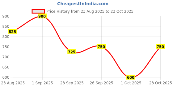 ajio.com indie picks Digital Print Pure Linen Saree with Woven Work  indie picks Price History Graph from 23 Aug 2025 to 23 Oct 2025