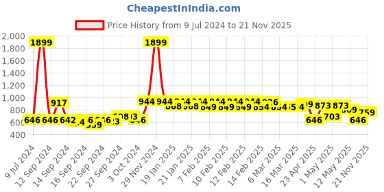 ajio.com urban space Digital Print Rectangular Rug 5' x 2' urban space Price History Graph from 9 Jul 2024 to 21 Nov 2025