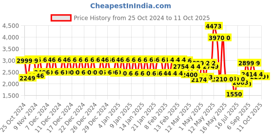 ajio.com urban space Digital Printed Anti-Slip Carpet 4 x 6 Feet urban space Price History Graph from 25 Oct 2024 to 11 Oct 2025