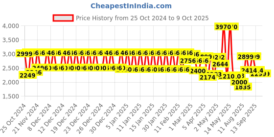 ajio.com urban space Digital Printed Anti-Slip Carpet 4 x 6 Feet urban space Price History Graph from 25 Oct 2024 to 8 Oct 2025