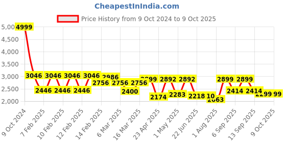ajio.com urban space Digital Printed Anti-Slip Carpet 4 x 6 Feet urban space Price History Graph from 9 Oct 2024 to 8 Oct 2025