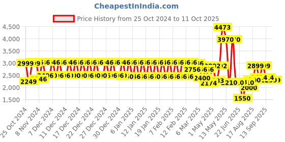 ajio.com urban space Digital Printed Anti-Slip Carpet 4 x 6 Feet urban space Price History Graph from 25 Oct 2024 to 9 Oct 2025